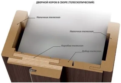 Телескопічна коробка двері призначення, переваги (призначення) Телескопічна коробка двері призначення, переваги