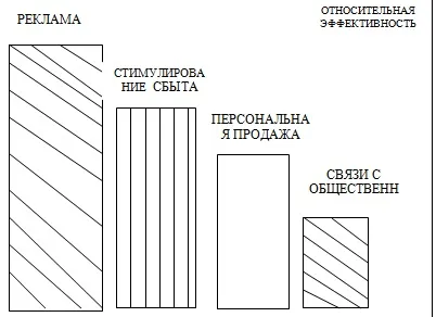 Теоретичні аспекти розвитку реклами в комплексі просування, реклама в комунікаційному (лекції) Теоретичні аспекти розвитку реклами в комплексі просування, реклама в комунікаційному