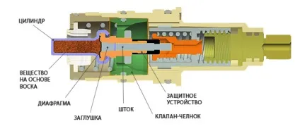 Термостатичний змішувач про пристрій термоелемента (термоелемента) Термостатичний змішувач про пристрій термоелемента