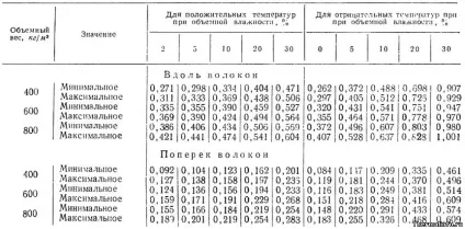 Теплопровідність деревини і щільність дерева - таблиця на (теплопровідність) Теплопровідність деревини і щільність дерева - таблиця на