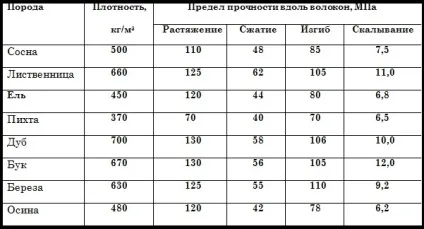 Теплопровідність дерева таблиця, схема
