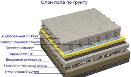Тепла підлога по грунту пристрій бетонного пирога, конструкція водяного статі з утеплювачем по (пирога) Тепла підлога по грунту пристрій бетонного пирога, конструкція водяного статі з утеплювачем по