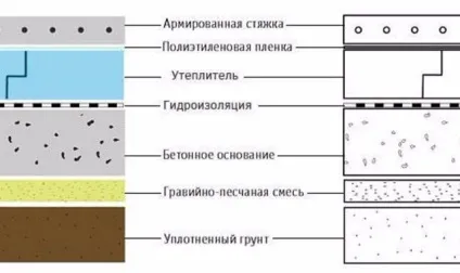 Тепла підлога по грунту пристрій бетонного пирога, конструкція водяного статі з утеплювачем по (бетонного) Тепла підлога по грунту пристрій бетонного пирога, конструкція водяного статі з утеплювачем по
