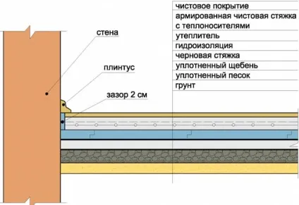 Тепла підлога по грунту пристрій бетонного пирога, конструкція водяного статі з утеплювачем по (конструкція) Тепла підлога по грунту пристрій бетонного пирога, конструкція водяного статі з утеплювачем по