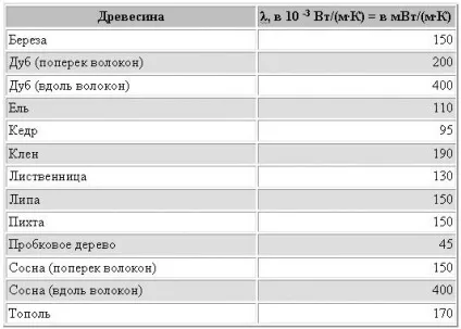 Теплопровідність дерева таблиця, схема