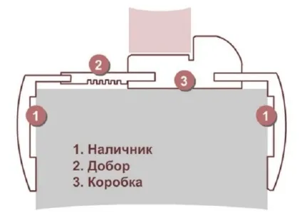 Телескопічна коробка міжкімнатних дверей - що це і навіщо вона потрібна (коробка) Телескопічна коробка міжкімнатних дверей - що це і навіщо вона потрібна