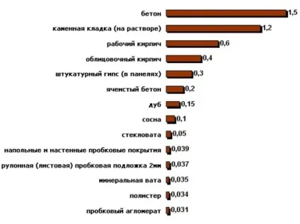 Теплопровідність дерева таблиця, схема