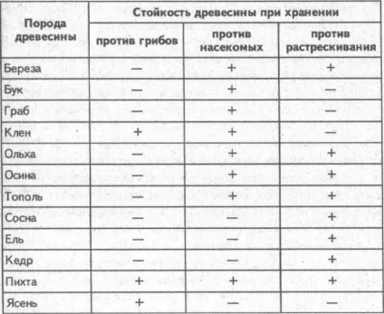 Теплопровідність дерева таблиця, схема