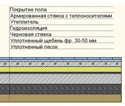 Тепла підлога по грунту пристрій бетонного пирога, конструкція водяного статі з утеплювачем по (пирога) Тепла підлога по грунту пристрій бетонного пирога, конструкція водяного статі з утеплювачем по