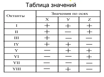 Точка в октантах і площинах проекцій (як визначити положення точки) Точка в октантах і площинах проекцій