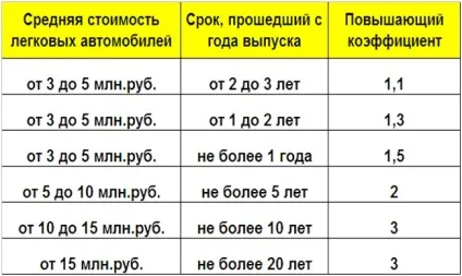 Транспортний податок на автомобіль - як і де сплатити (податок) Транспортний податок на автомобіль - як і де сплатити