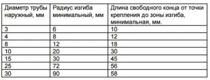 Трубогиб своїми руками - від роликового до шаблонів (роликового) Трубогиб своїми руками - від роликового до шаблонів