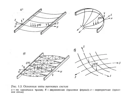 Тросові ферми - реферат, сторінка 2