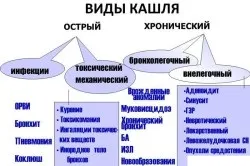 Задушливий кашель лікування (Повернутися змісту Чому з'являється) Задушливий кашель лікування