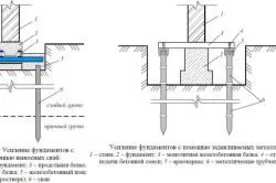Укріпити фундамент старого будинку своїми руками (фундамент) Укріпити фундамент старого будинку своїми руками