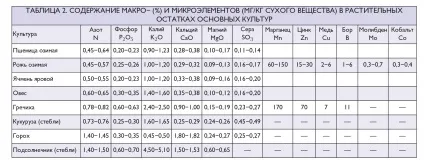 добриво соломою