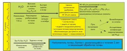 добриво соломою