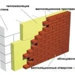 Утеплення цегляного гаража зсередини своїми руками (утеплення) Утеплення цегляного гаража зсередини своїми руками