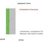 Утеплення цегляного гаража зсередини своїми руками (цегляного) Утеплення цегляного гаража зсередини своїми руками