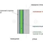 Утеплення цегляного гаража зсередини своїми руками (гаража) Утеплення цегляного гаража зсередини своїми руками
