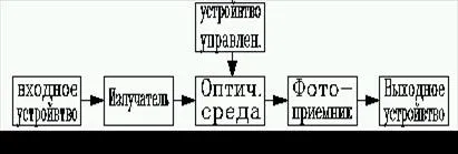 Пристрій і принцип дії оптронов