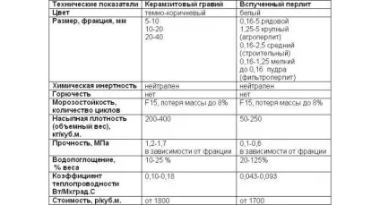Утеплення стін керамзитом технологія, методи кладки (технологія) Утеплення стін керамзитом технологія, методи кладки