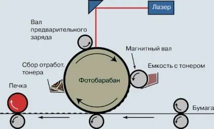Пристрої лазерного принтера
