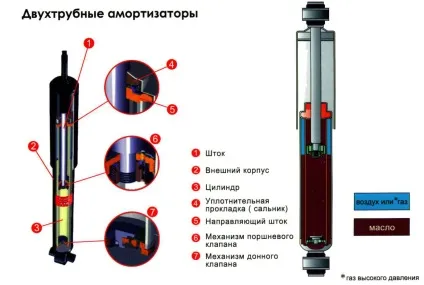 Пристрій амортизатора елементи, функції (пристрій) Пристрій амортизатора елементи, функції