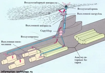 Пристрій підводного човна