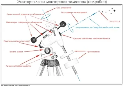 Пристрій телескопа, блог Федора шарова (допомогою ручок точного доведення) Пристрій телескопа, блог Федора шарова