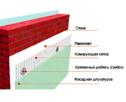 Утеплення цегляного гаража своїми руками (гаража) Утеплення цегляного гаража своїми руками