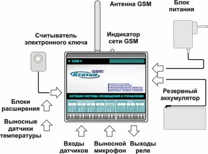 Вузол управління опалення, gsm система дистанційного контролю в заміському будинку, модуль, блок, (система) Вузол управління опалення, gsm система дистанційного контролю в заміському будинку, модуль, блок,