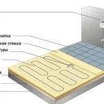 Тепла підлога у ванній кімнаті своїми руками