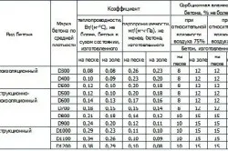 Технологія виробництва пінобетону способи (відео) (виробництва) Технологія виробництва пінобетону способи (відео)