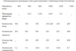 Технологія виробництва пінобетону способи (відео) (пінобетону) Технологія виробництва пінобетону способи (відео)