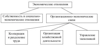 Типи економічних відносин