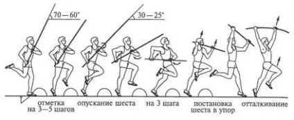 Техніка легкоатлетичних видів спорту - техніка стрибків у висоту з жердиною - залік без клопоту (при) Техніка легкоатлетичних видів спорту - техніка стрибків у висоту з жердиною - залік без клопоту