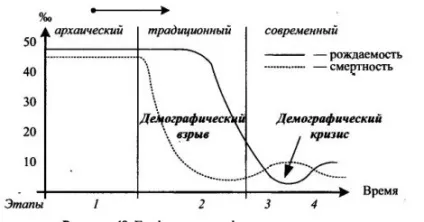 Теорія демографічного переходу, географія (реферат) Теорія демографічного переходу, географія