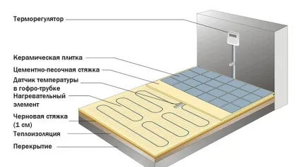 Тепла підлога у ванній кімнаті своїми руками