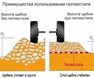 Вибираємо геотекстиль для вимощення будинку, утеплення своїми руками (вимощення) Вибираємо геотекстиль для вимощення будинку, утеплення своїми руками