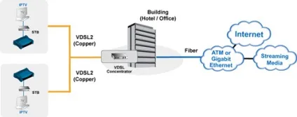 Vdsl модеми для Ростелекома