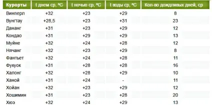 В'єтнам у вересні куди краще їхати на відпочинок - радимо, куди поїхати відпочивати (краще) В'єтнам у вересні куди краще їхати на відпочинок - радимо, куди поїхати відпочивати