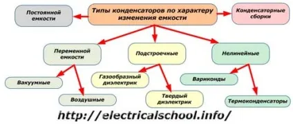 Види електричних конденсаторів
