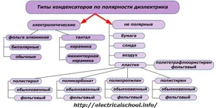 Види електричних конденсаторів