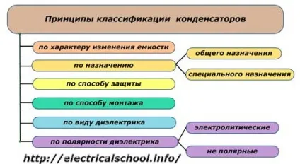 Види електричних конденсаторів