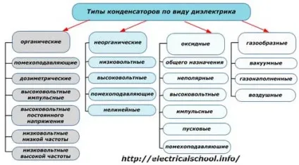 Види електричних конденсаторів