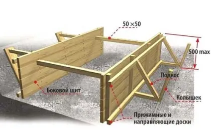 види опалубки