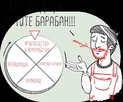 Види діяльності СФГ