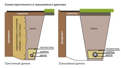 Високі грунтові води методи боротьби ( «підігрів» цього краще) Високі грунтові води методи боротьби