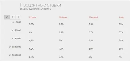 Вклади з капіталізацією і поповненням навіщо, де і скільки (поповненням) Вклади з капіталізацією і поповненням навіщо, де і скільки